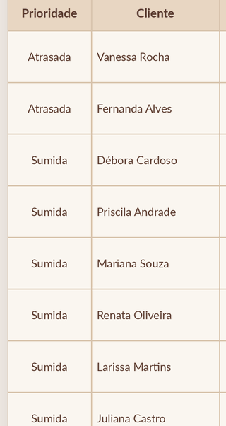 Lista de clientes atrasadas e sumidas em ordem de prioridade