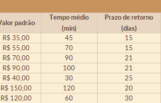 Valor padrão, tempo médio e prazo de retorno de cada serviço