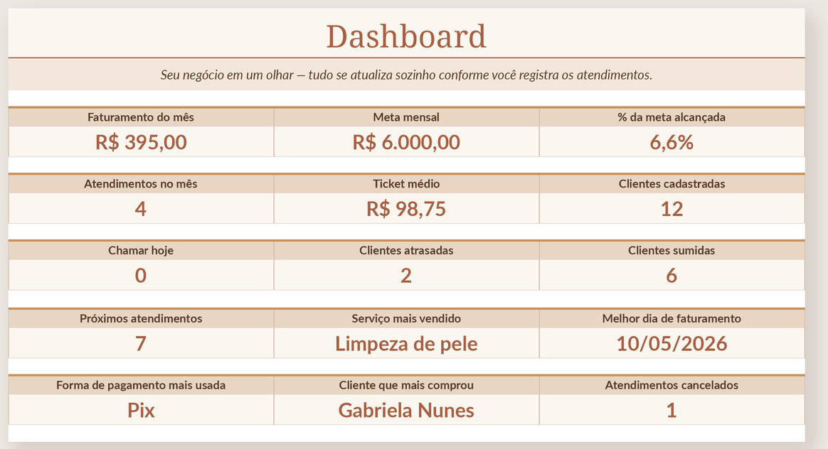 Indicadores principais do Dashboard: faturamento, meta, atendimentos, clientes atrasadas e sumidas