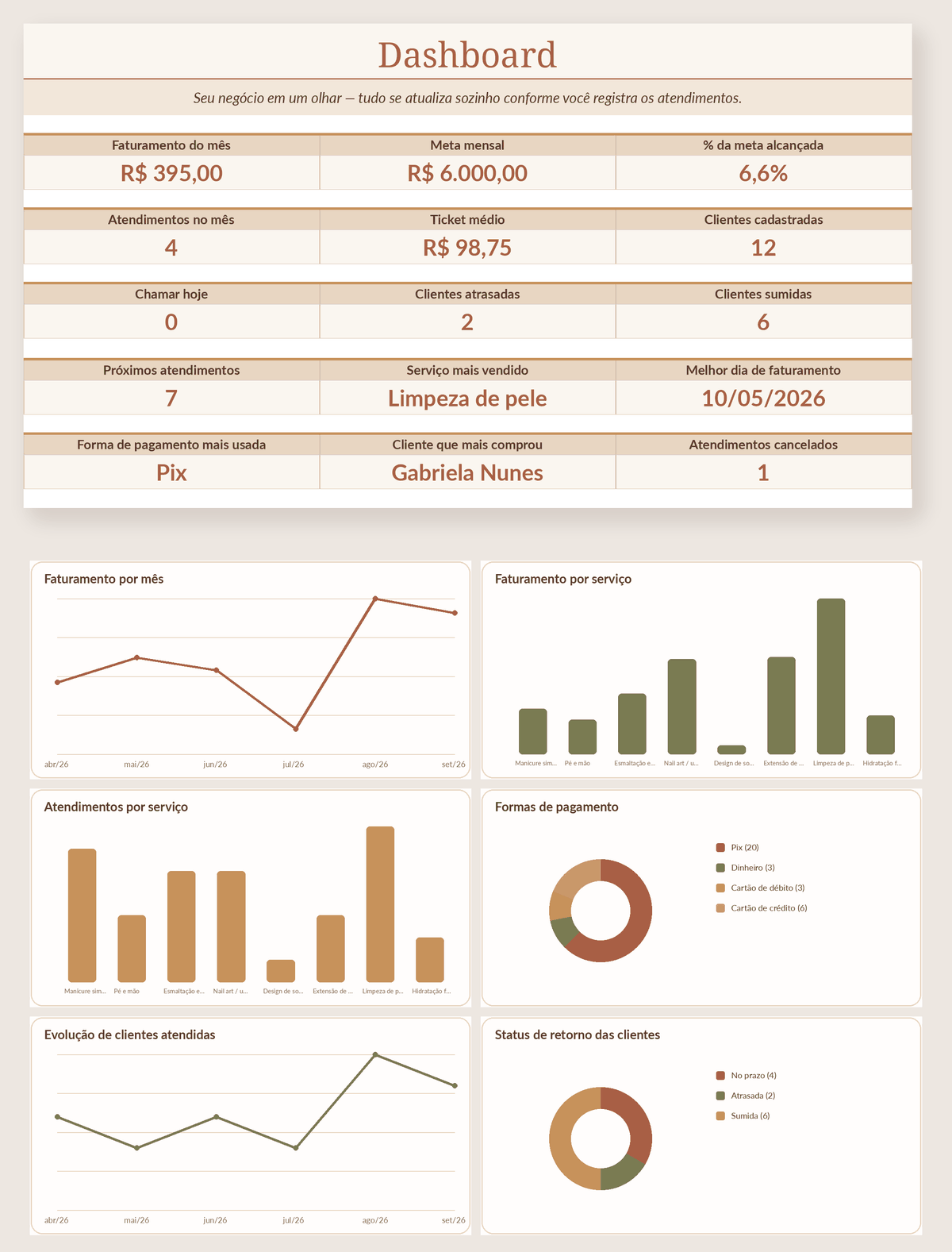 Captura de tela real do Dashboard do LembraEla, com faturamento do mês, ticket médio, clientes atrasadas e sumidas, e gráficos de faturamento por serviço e por mês